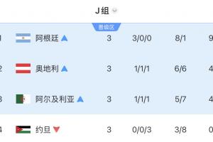 独苗！J组出线3队：奥地利、阿尔及利亚出局，阿根廷明日踢佛得角
