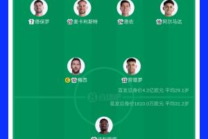 差26倍！首发身价对比：阿根廷首发4.2亿欧元，佛得角首发1610万