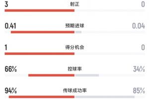 阿根廷vs佛得角半场数据：阿根廷4射3正打进1球，控球率超6成
