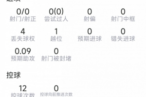 梅迪纳本场数据：3次解围，3次抢断，5对抗4成功，评分7分
