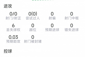 萨利巴本场数据：10次解围，1次拦截，5次夺回球权，评分7.2分
