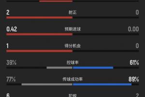 你想到了吗？上半场补水时间加拿大4射2正，摩洛哥0射门