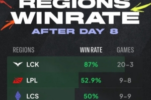 MSI目前各大赛区胜率：LCK 20胜3负独占鳌头；LPL 9胜8负
