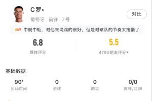 C罗全场数据：触球19次，3射2正，预期进球0.28，媒体评分6.8分