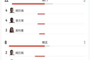 压制！法国vs摩洛哥全场数据：射门22-5，射正8-1，得分机会5-0